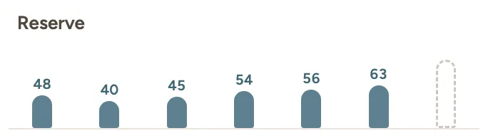 This week's reserve, one bar per day: 48, 40, 45, 54, 56, 63.