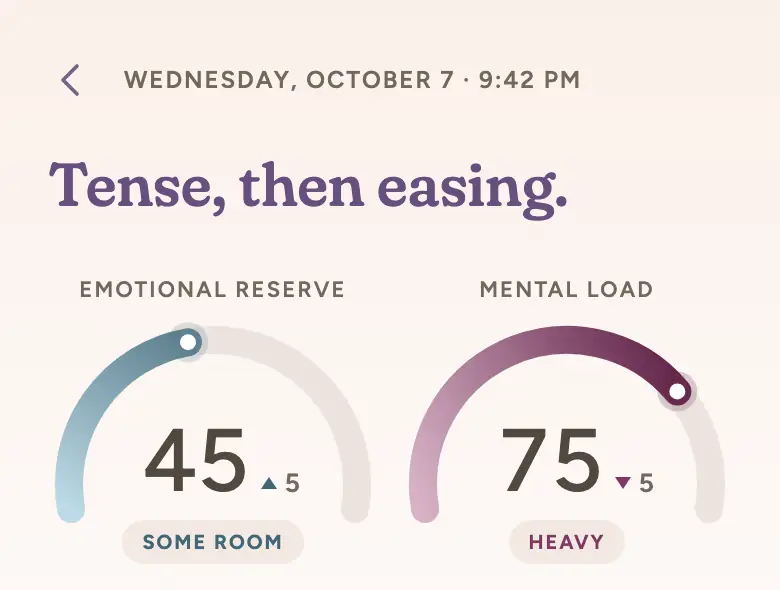 Tense, then easing. Emotional reserve 45, some room. Mental load 75, heavy.